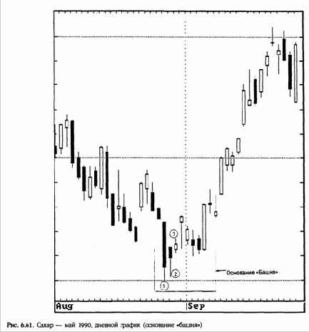и после разворота рынка появляются