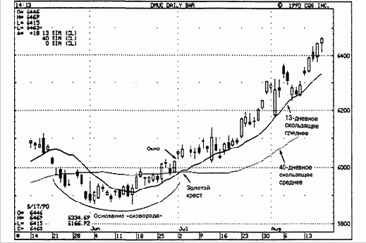 комбинация двух скользящих средних со