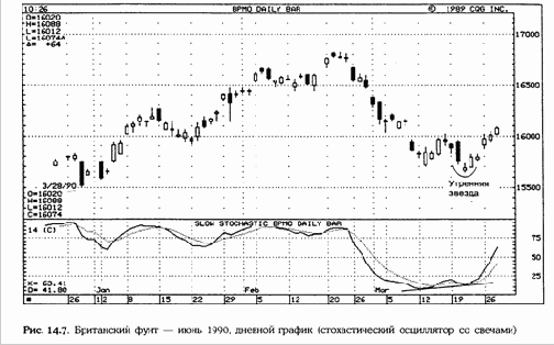 Я редко использую графики свечей