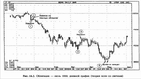 выявляются подтверждающие сигналы свечей. При