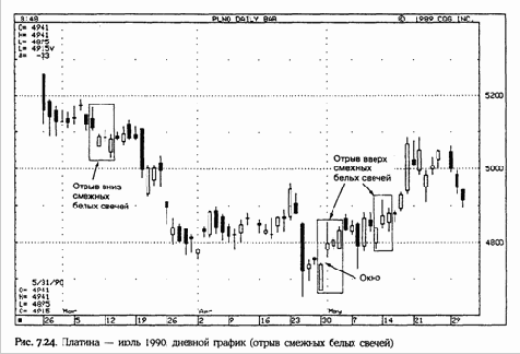 Отрыв смежных белых свечей (Gapping Side-by-Side White Lines)