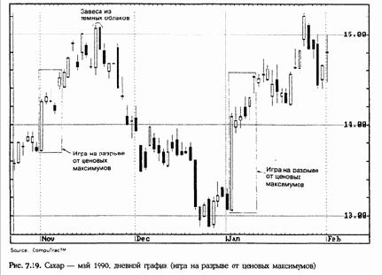 Игры на разрывах от ценовых максимумов и минимумов (High-price and Low-price Gapping Plays)