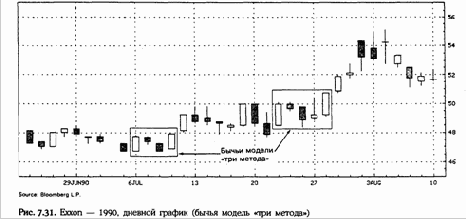 а цена закрытия фиксирует новый