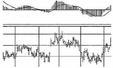 ����������� macd