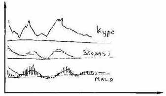 ������������� macd �� �����������