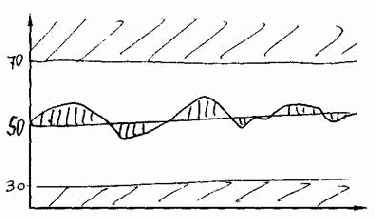 Пересечения линии 50 тоже имеют значение