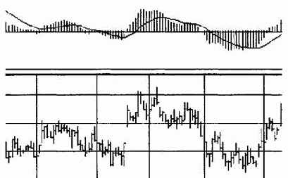 Macd � �������� ����������, ���������� �� �������