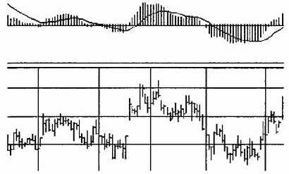 Расхождения macd