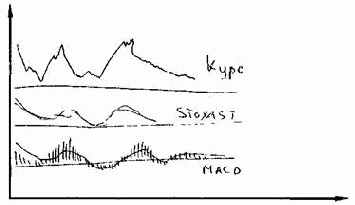 ������������� macd �� �����������