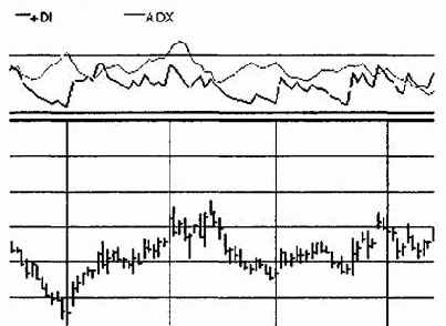 ����� �������� ������������� �������� (adx)