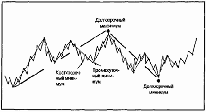 ���������� �������� ������������� 