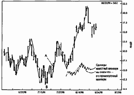 � ���������� ������� ���� �������� 