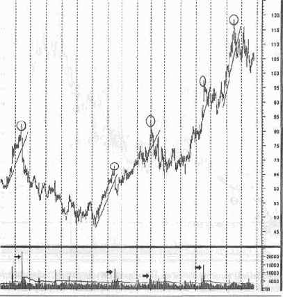 � MACD ���������� �������� ���������������, 