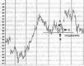 ���������� �������� ������� � ��������� �����