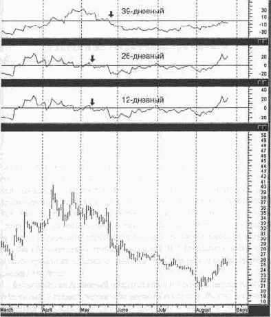 �������� ����������� ������