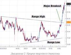 Родригез Д. - Активная торговля
