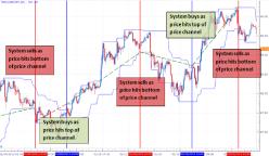 Родригез Д. - Активная торговля