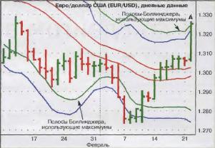 Хартл Т. - Полосы Боллинджера со сдвигом вперед