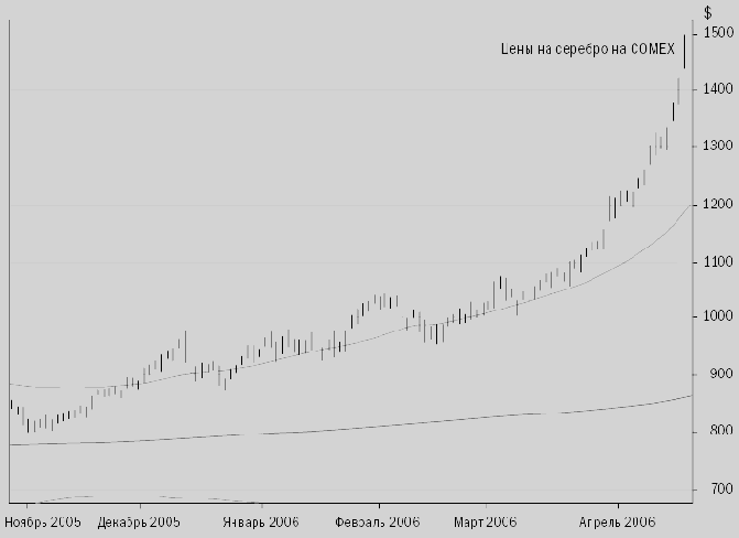 Тренд Дончиана