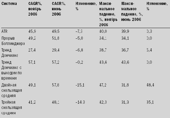 Сравнение результатов по июнь 2006
