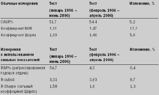 Устойчивый коэффициент Шарпа (Robust Sharpe Ratio)