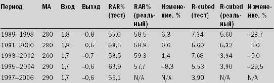 Окна повторяющейся оптимизации