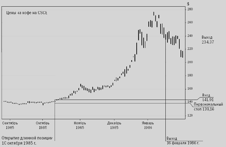 На каких рынках торговать?