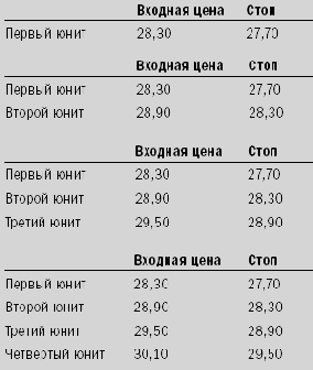 Альтернативная стратегия стопов – «Пила»