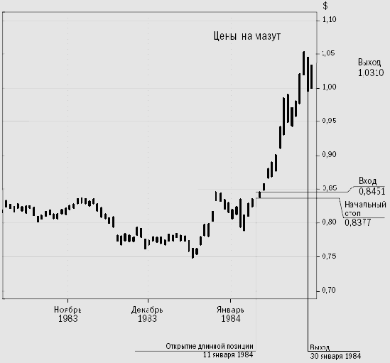 показывает изменение цены на