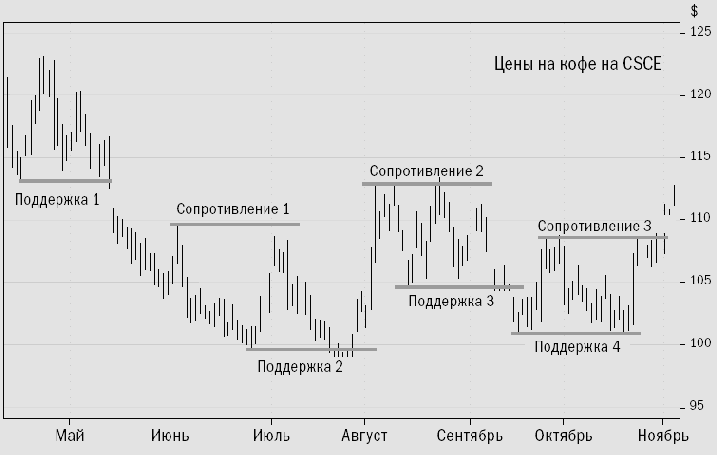 Поддержка и сопротивление