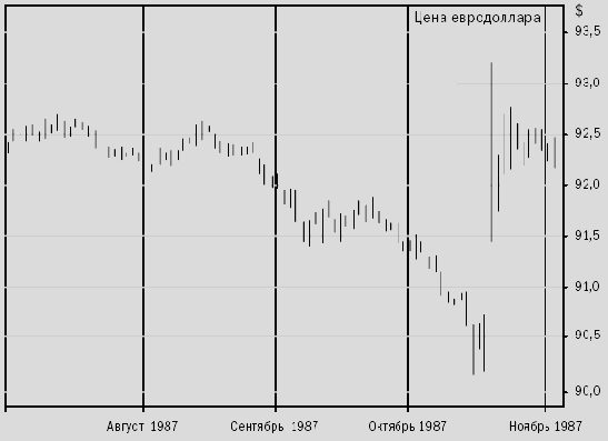 Влияние ценового шока на цену
