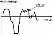 Регистрация звука как непрерывного сигнала