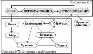 ОБЩАЯ ХАРАКТЕРИСТИКА ИНФОРМАЦИОННЫХ ПРОЦЕССОВ