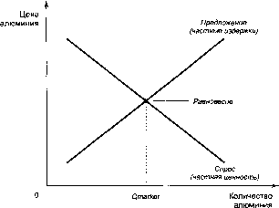 ������� - �������� ���������