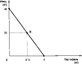 ������� - �������� ���������