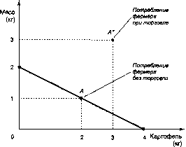 ������� - �������� ���������