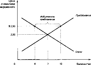 ������� - �������� ���������