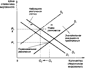������� - �������� ���������