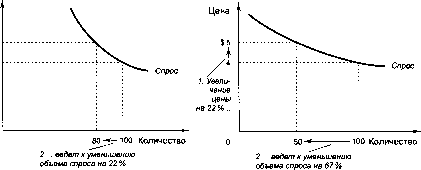������� - �������� ���������