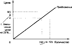 ������� - �������� ���������