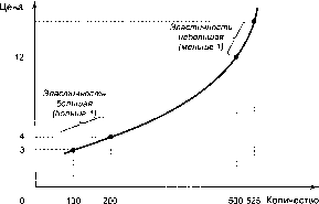 ������� - �������� ���������