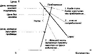 ������� - �������� ���������