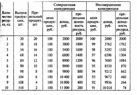 ���������� ���������� ���������� ������� �����