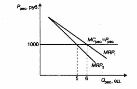 ���������� ���������� ���������� ������� �����