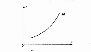 ��� ������������ ����� ������ IS � LM