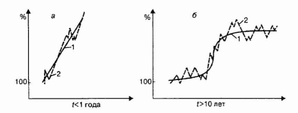 �������� �������� ������