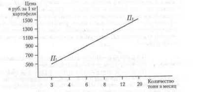 ����� - ��� ���������������� �����������