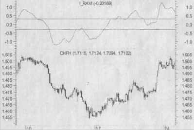 ��������� RAVI