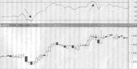 ������� �� ������ RSI