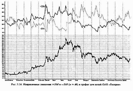 ���������� ������������� ��������